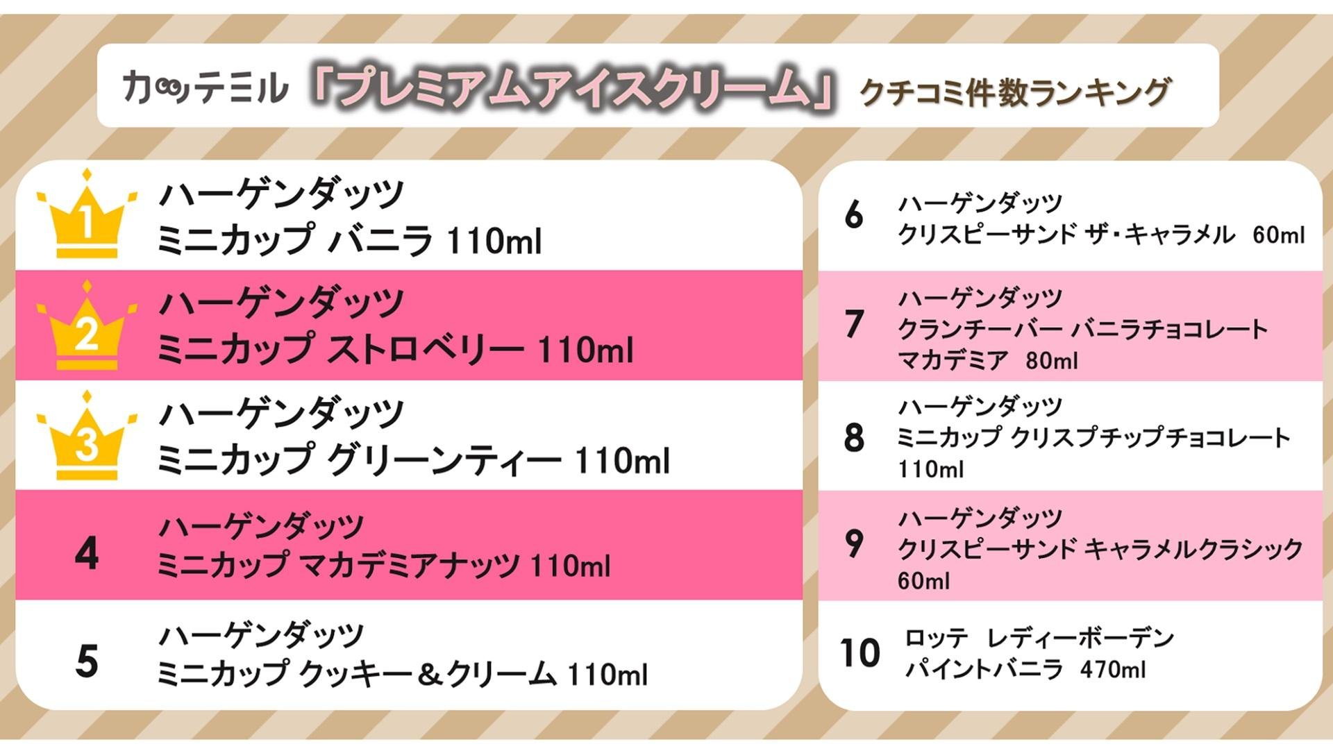 プレミアムアイスクリームの口コミランキングです