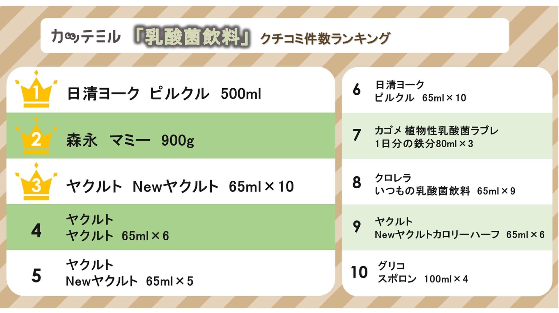 乳酸菌飲料口コミ件数ランキングです