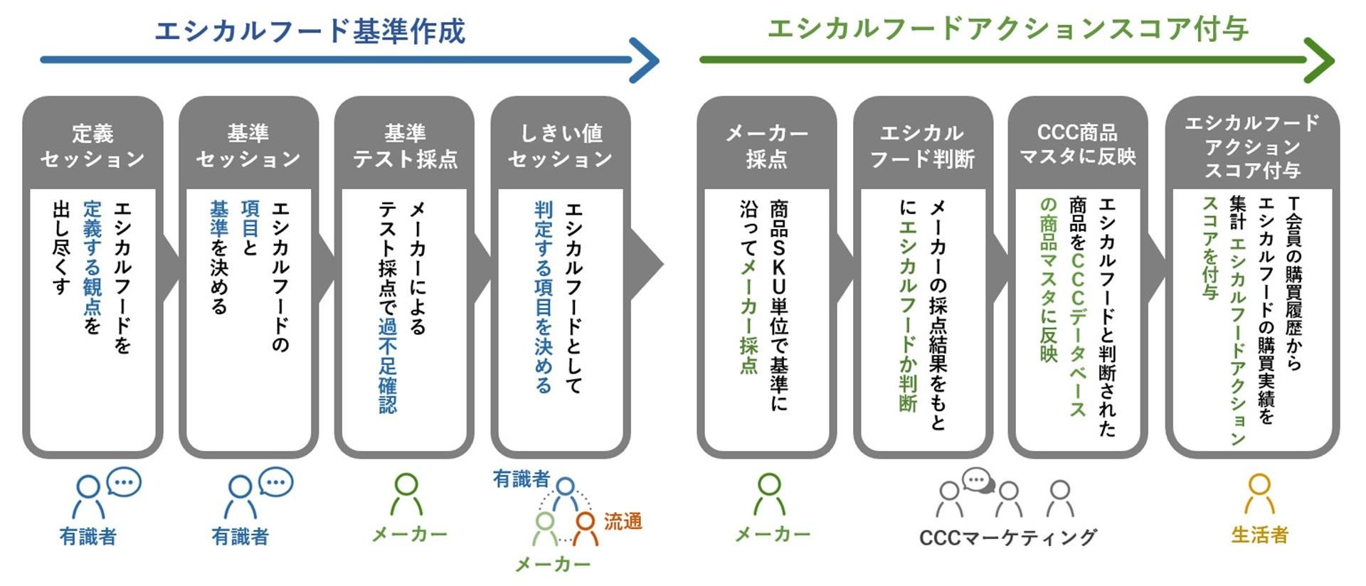 共創型プラットフォーム「Tカードみんなのエシカルフードラボ」、『エシカルフード基準(中小企業Ver.)』を発表の説明画像です