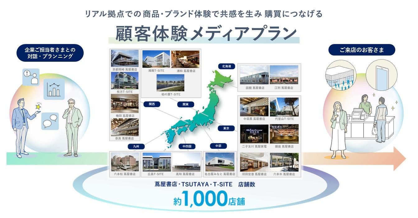 「全国約1,000店舗の「蔦屋書店」・「TSUTAYA」とマーケティングが連動した トータルコミュニケーションパッケージの提供を開始」のメイン画像です
