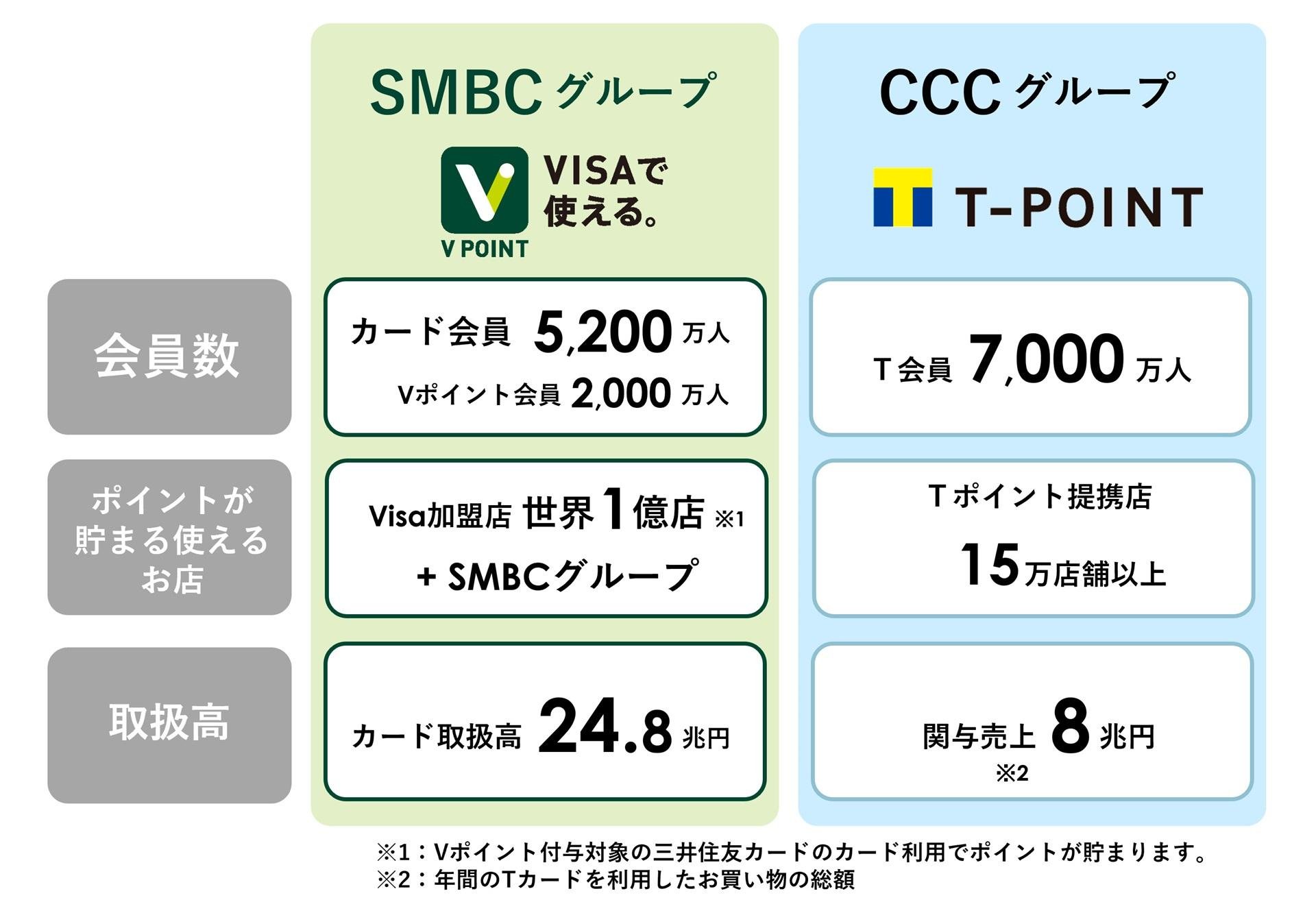 SMBCグループとCCCグループによる資本・業務提携に関する基本合意のお知らせの説明画像です
