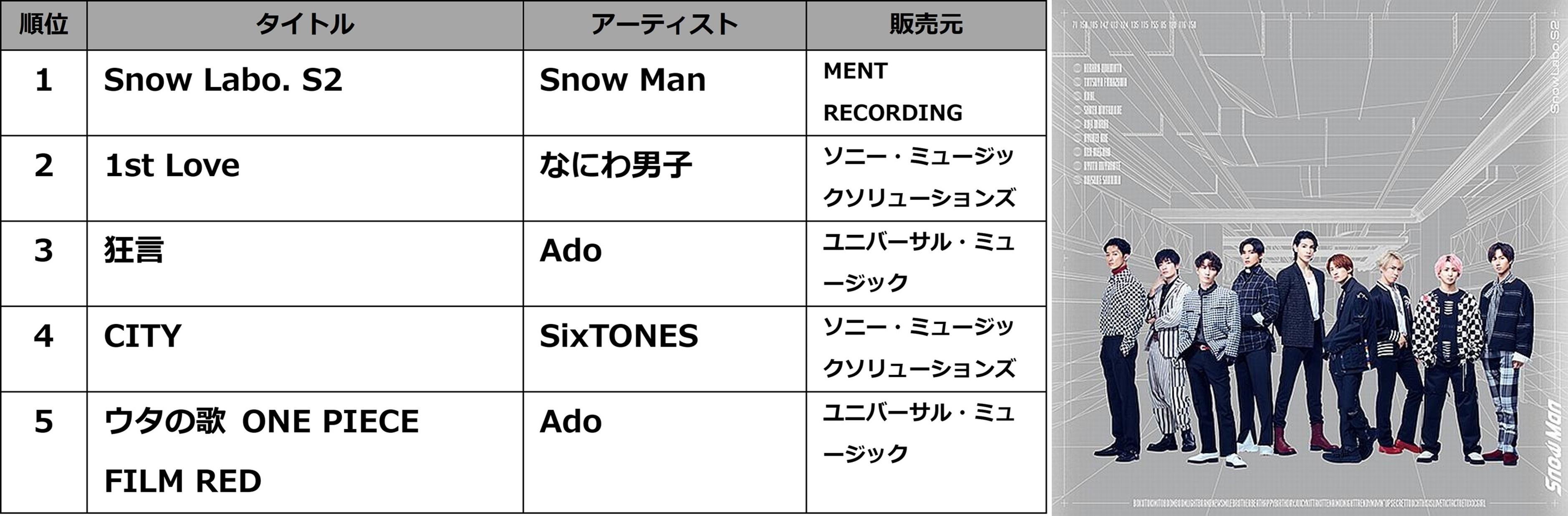 TSUTAYA 2022年 年間ランキング (販売・レンタル)発表!の説明画像です