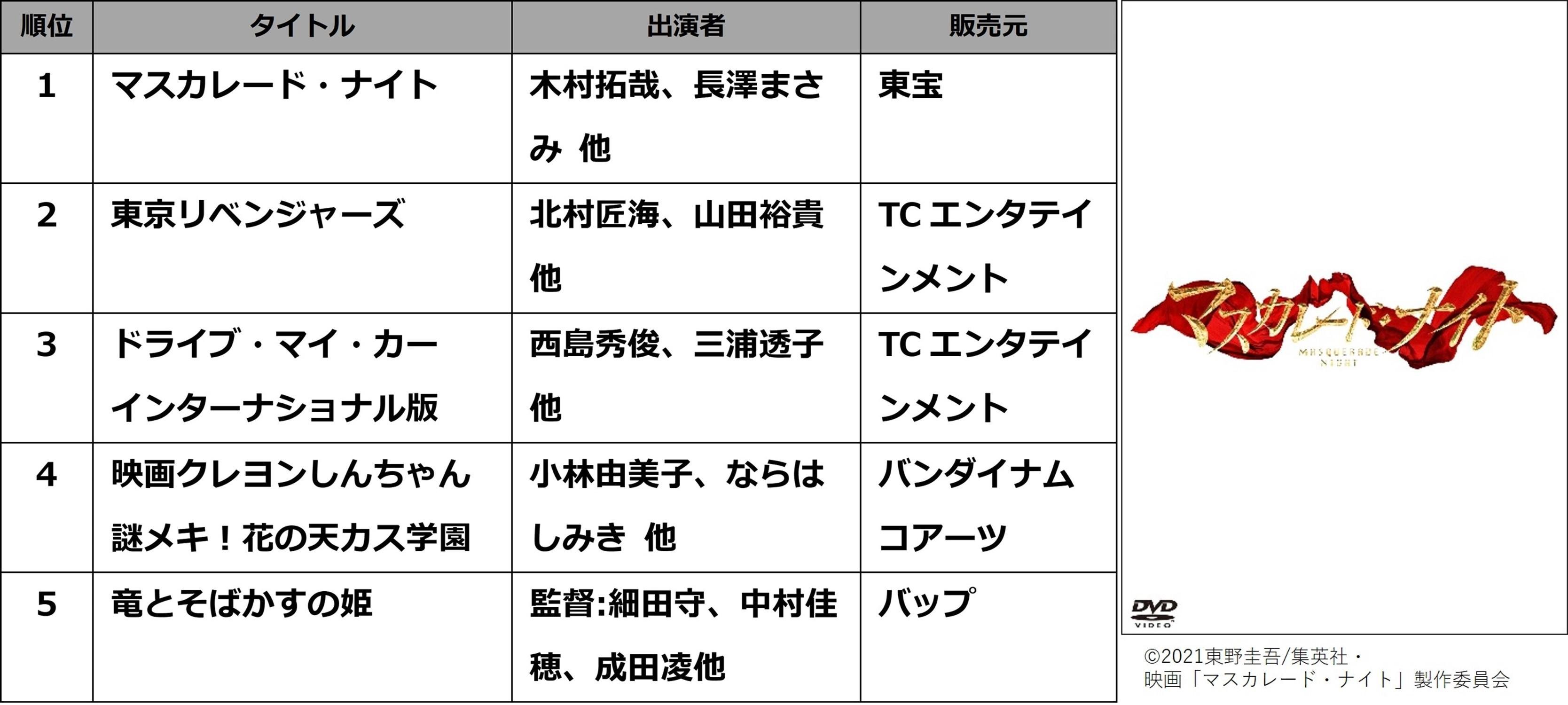 TSUTAYA 2022年 年間ランキング (販売・レンタル)発表!の説明画像です