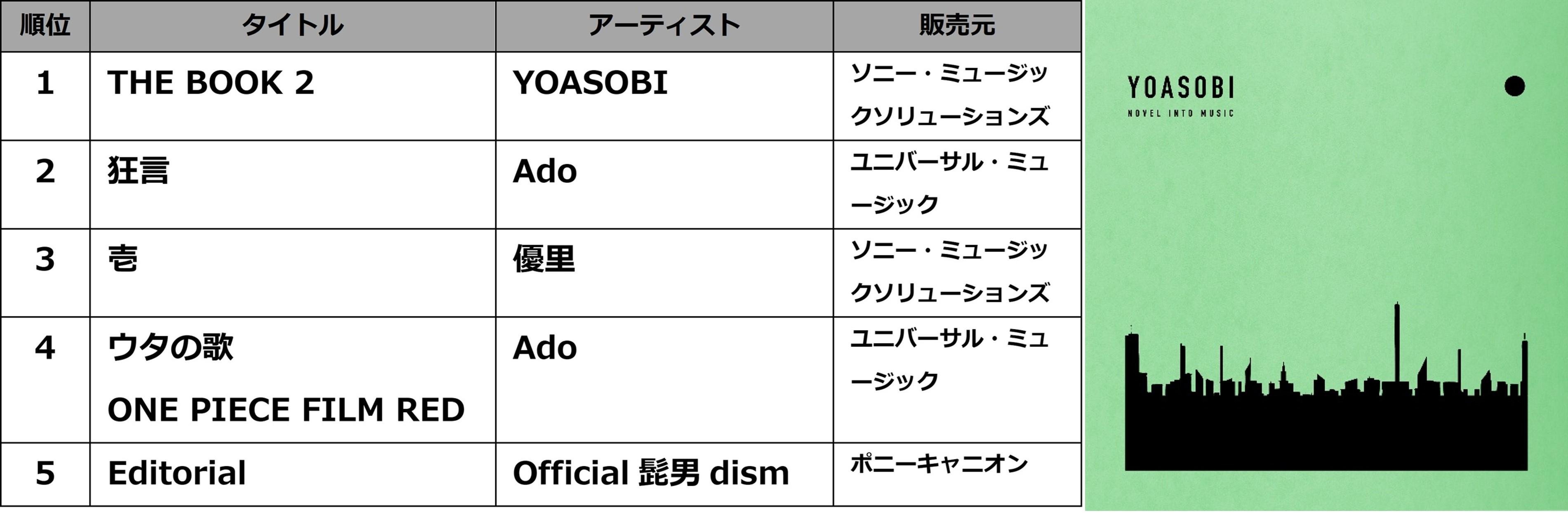 TSUTAYA 2022年 年間ランキング (販売・レンタル)発表!の説明画像です