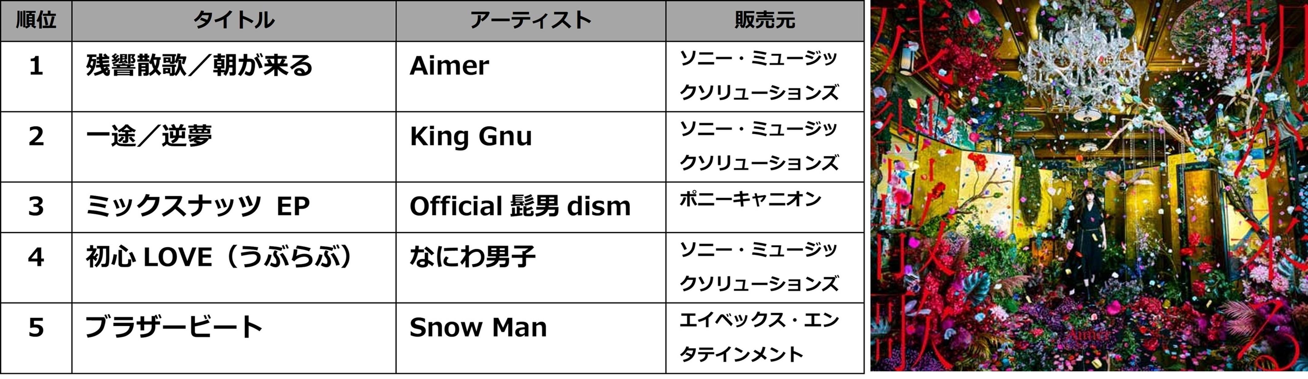 TSUTAYA 2022年 年間ランキング (販売・レンタル)発表!の説明画像です