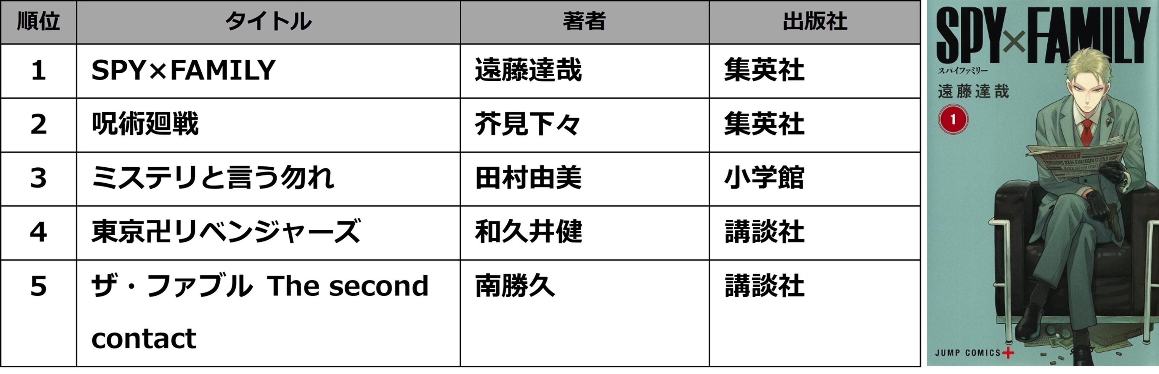TSUTAYA 2022年 年間ランキング (販売・レンタル)発表!の説明画像です