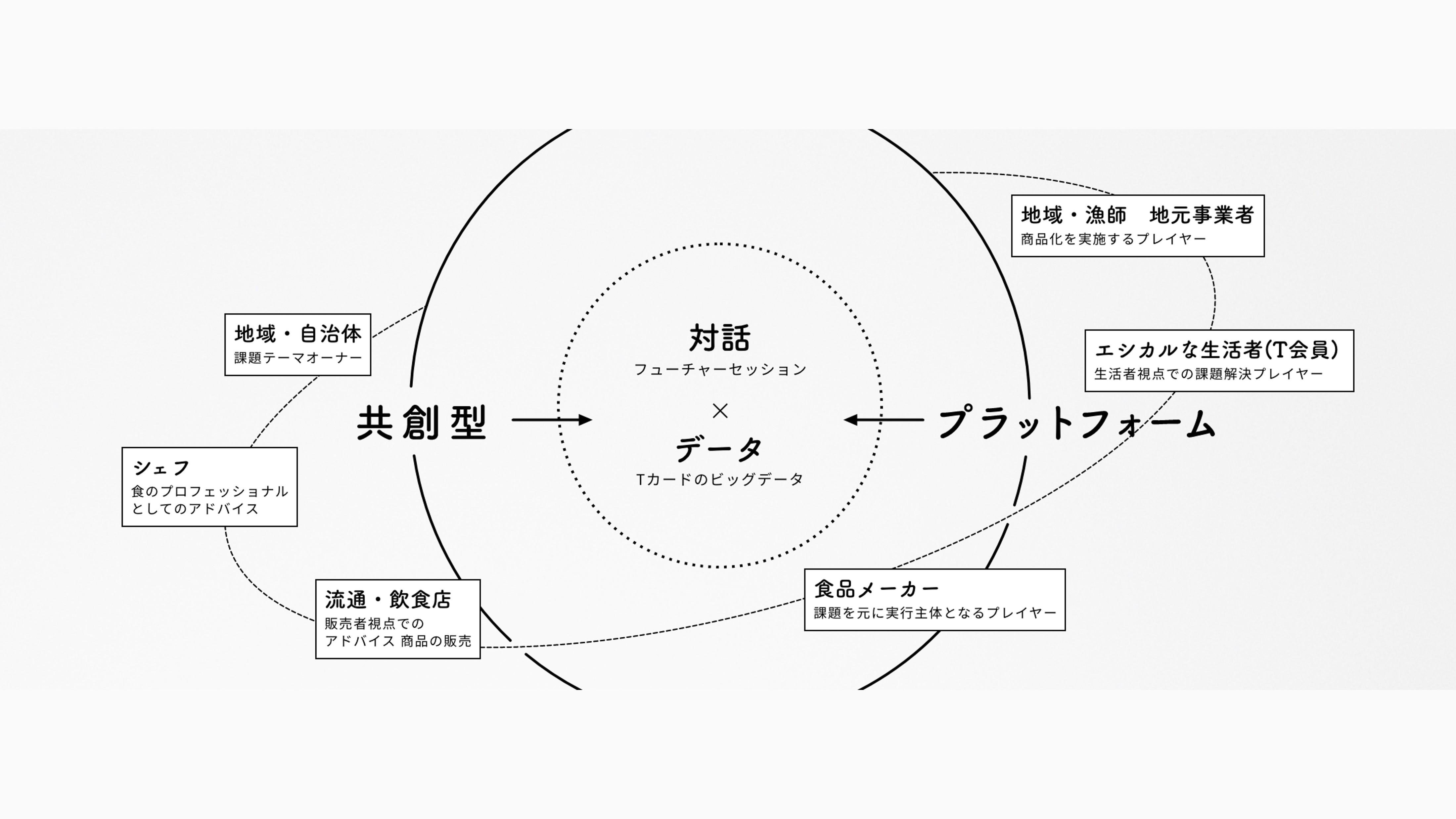 「Tカードみんなのエシカルフードラボ」、東京都が取り組む「TOKYOエシカル」に参画