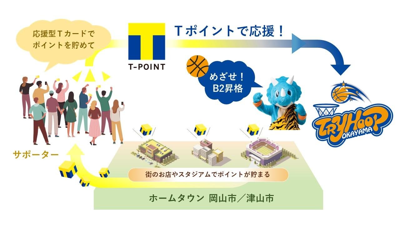 「応援型Tカード(トライフープ岡山)」が1月7日発行開始!