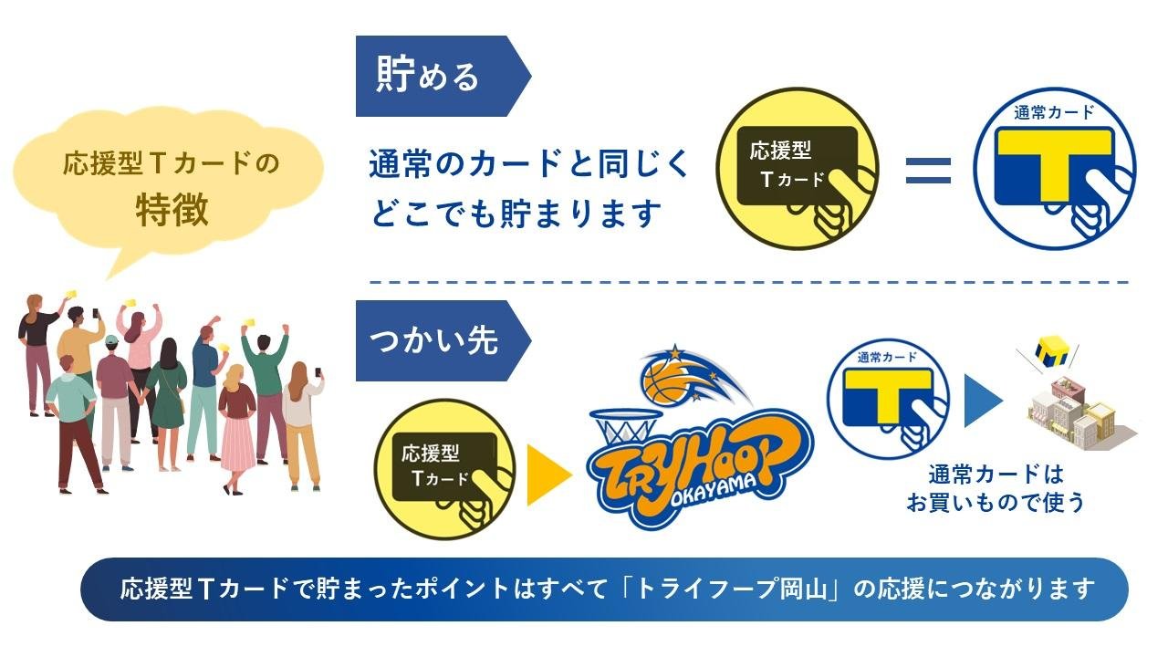 「応援型Tカード(トライフープ岡山)」が1月7日発行開始!