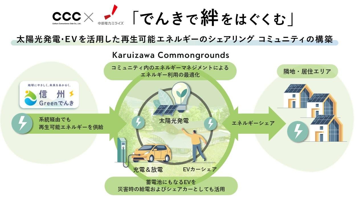 CCCと中部電力ミライズ 「でんきで絆をはぐくむ」まちづくりを目指した包括的連携協定の締結の説明画像です