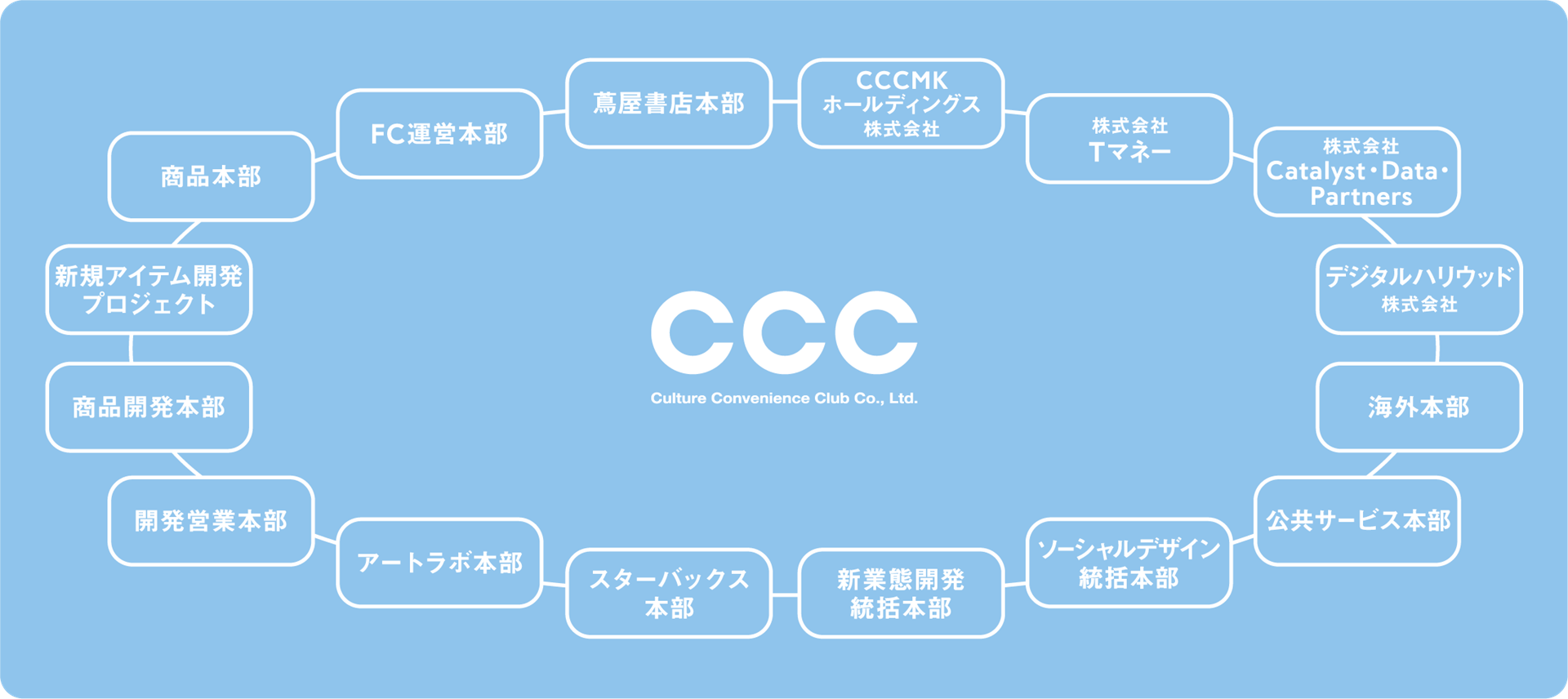 CCCグループ新経営体制に関するお知らせの説明画像です
