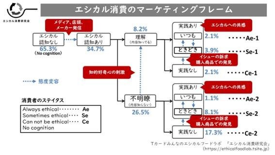 「食領域におけるエシカル消費のマーケティングフレームを発表」の説明画像です