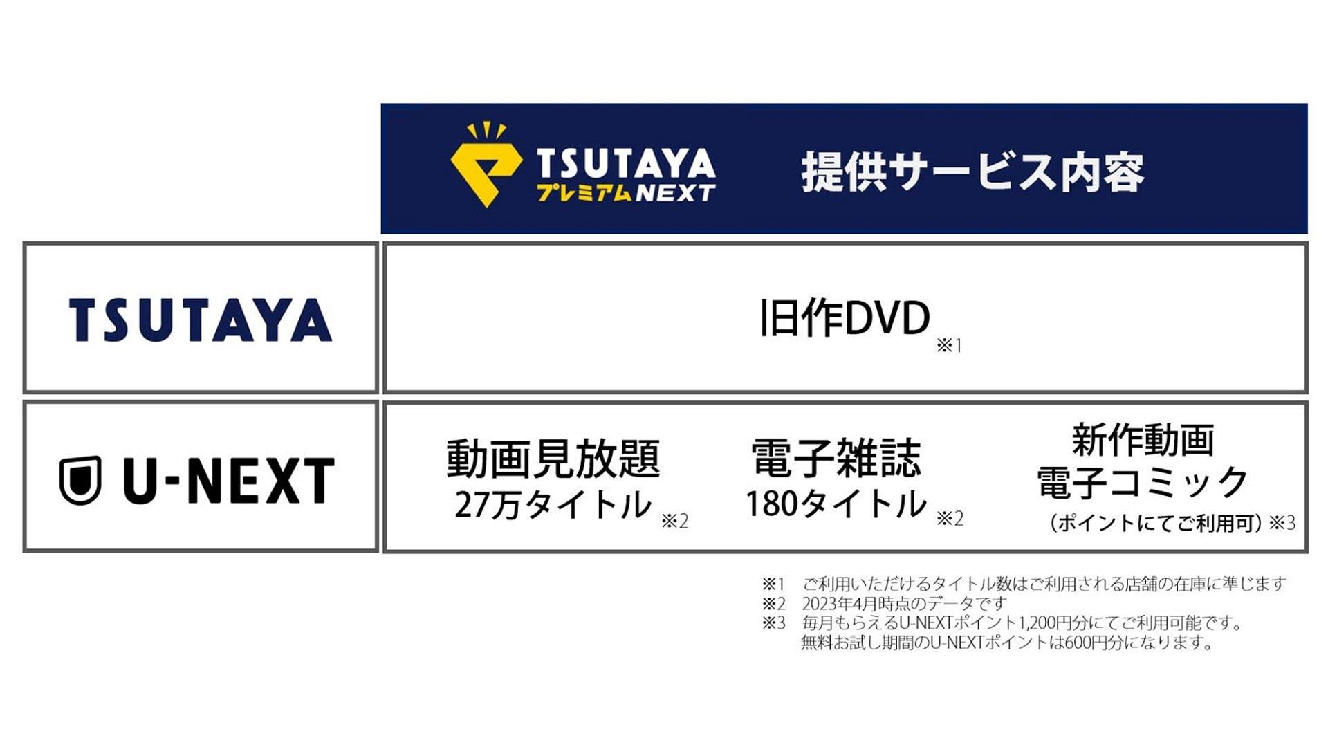 「TSUTAYAプレミアムNEXT」のサービス対象コンテンツを図示したものです