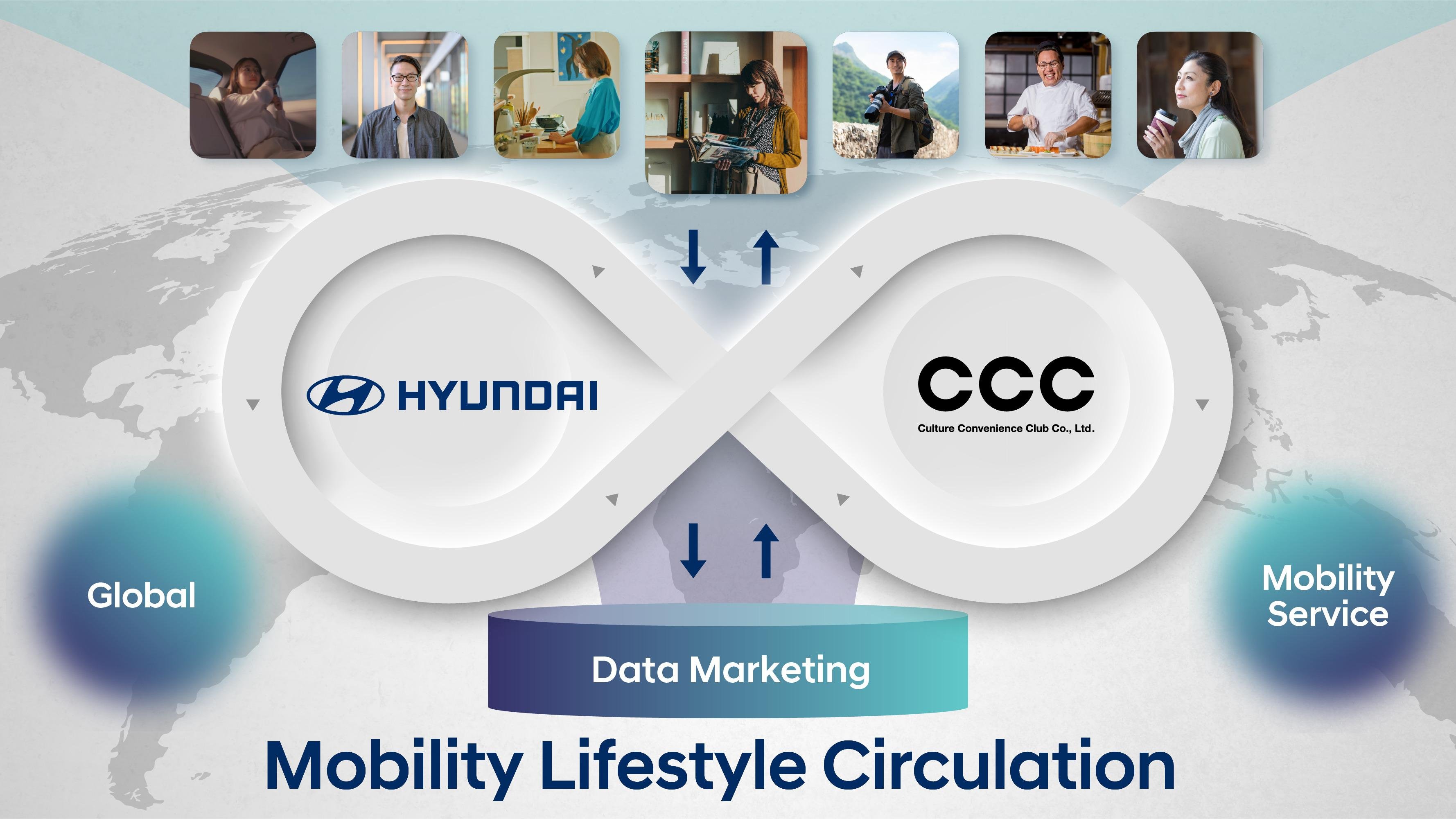 HyundaiとCCC、ZEV時代の共創パートナーシップに向けた協業に合意のイメージ画像です。