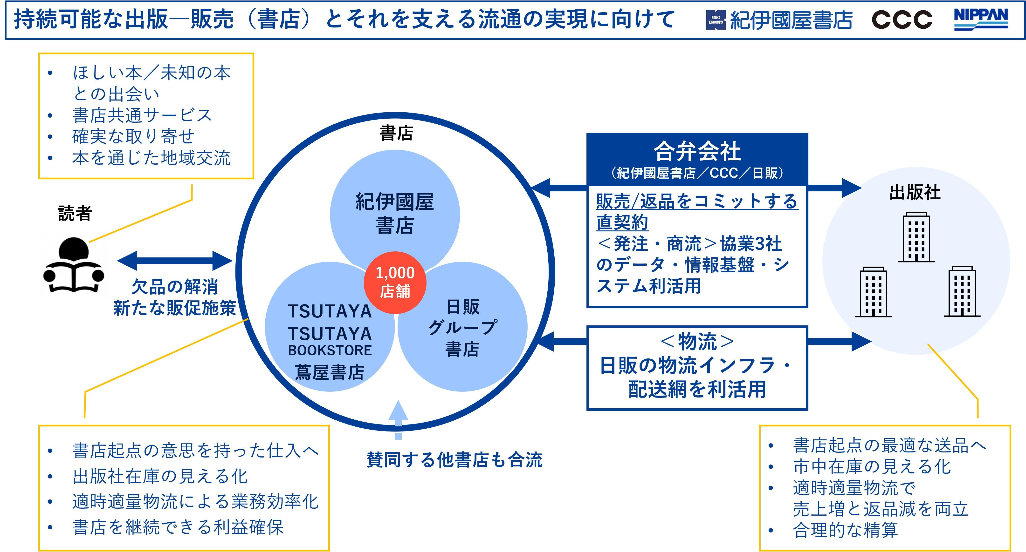 紀伊國屋書店×カルチュア・コンビニエンス・クラブ×日本出版販売 書店主導の出版流通改革及び その実現を支える事業スキームの画像です。