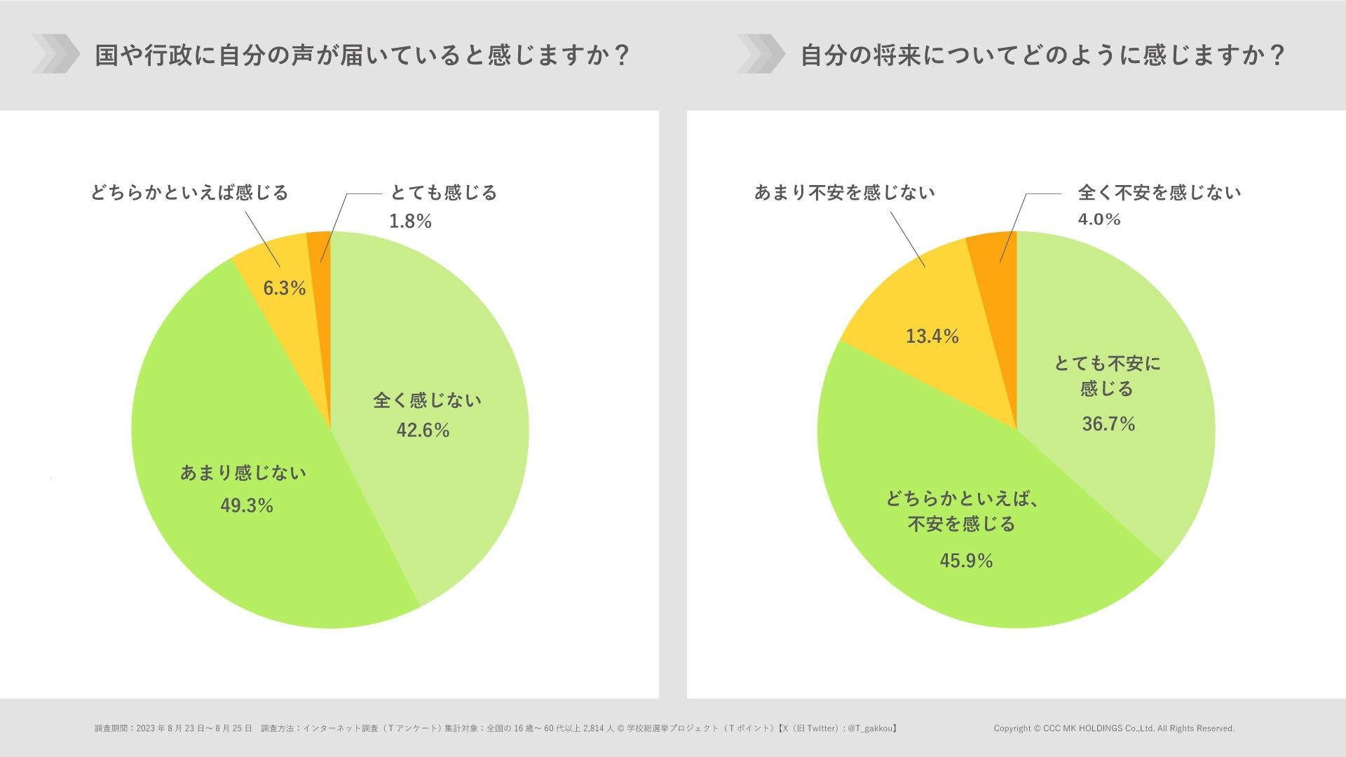 「③ 自分の声が届いていると感じるか/自分の将来についてどのように感じるか」の説明画像です