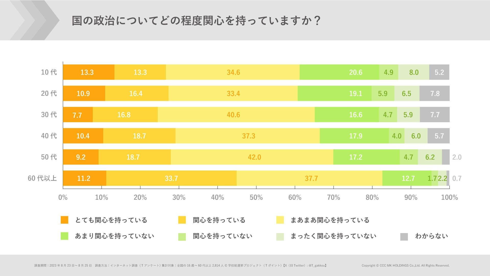 調査結果「国の政治への関心度合い」の説明画像です