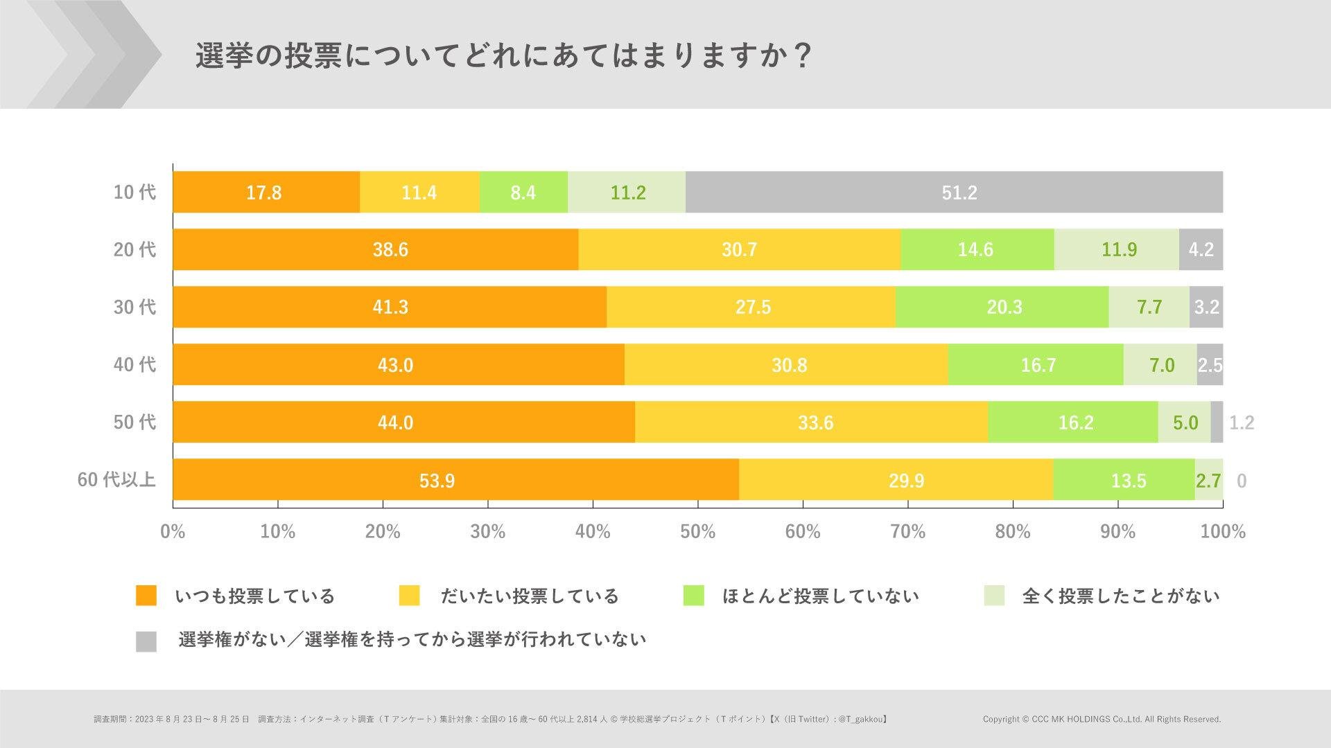 「② 選挙の投票頻度について」の説明画像です