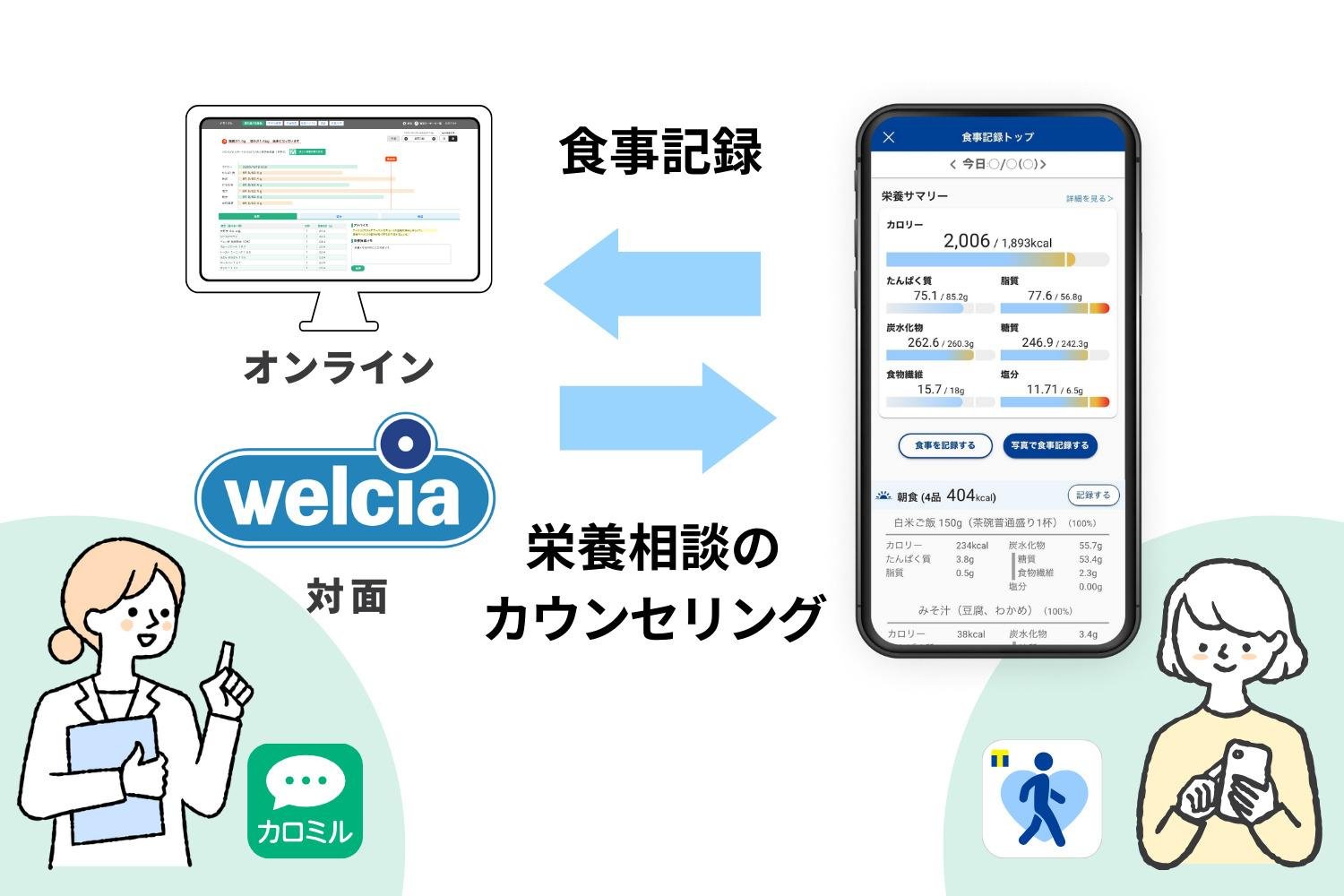 ウエルシア薬局でデジタル×リアルの栄養相談サービスがスタートの説明画像です