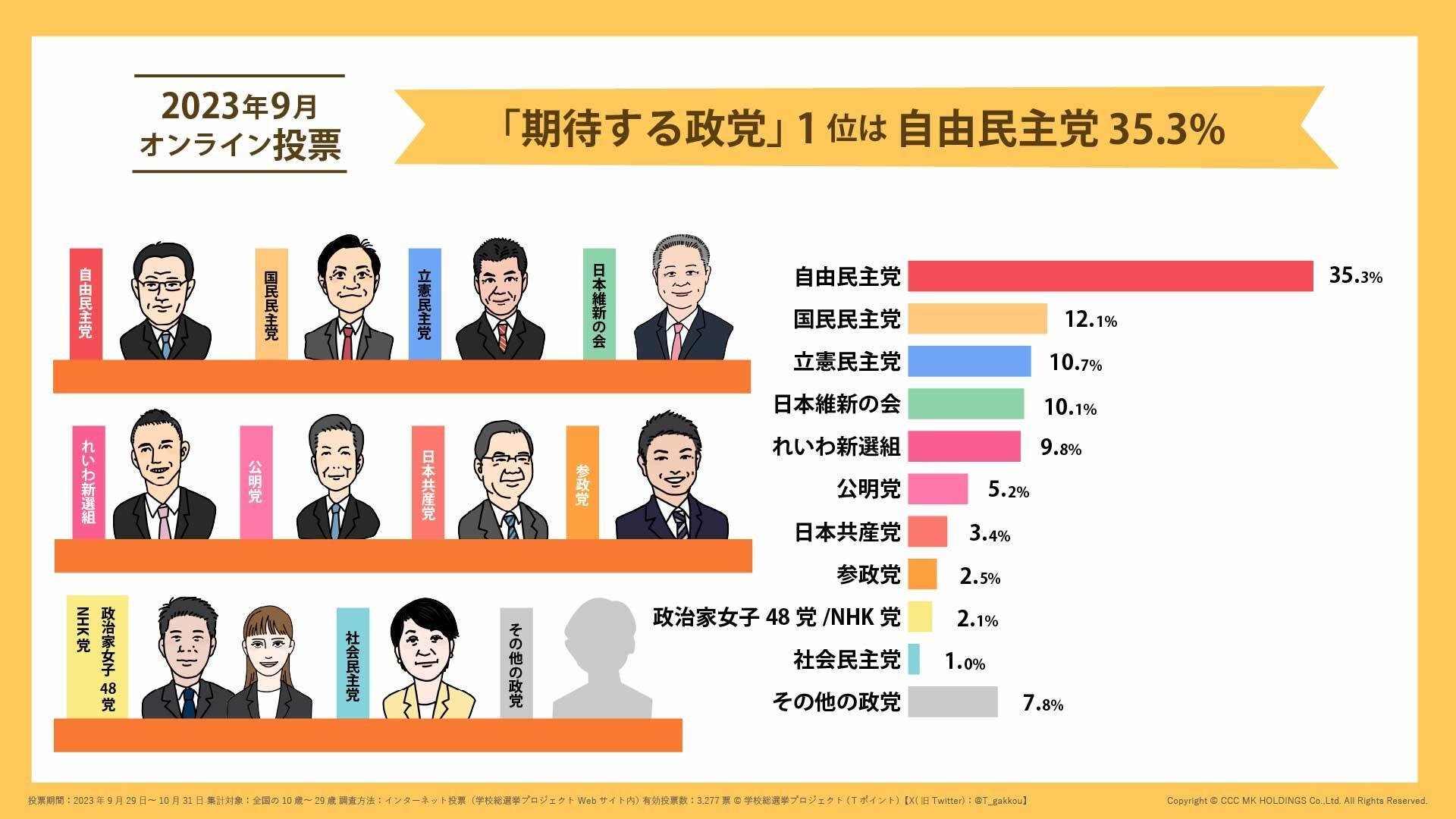 第5回「期待する政党」オンライン投票結果のメインビジュアルです