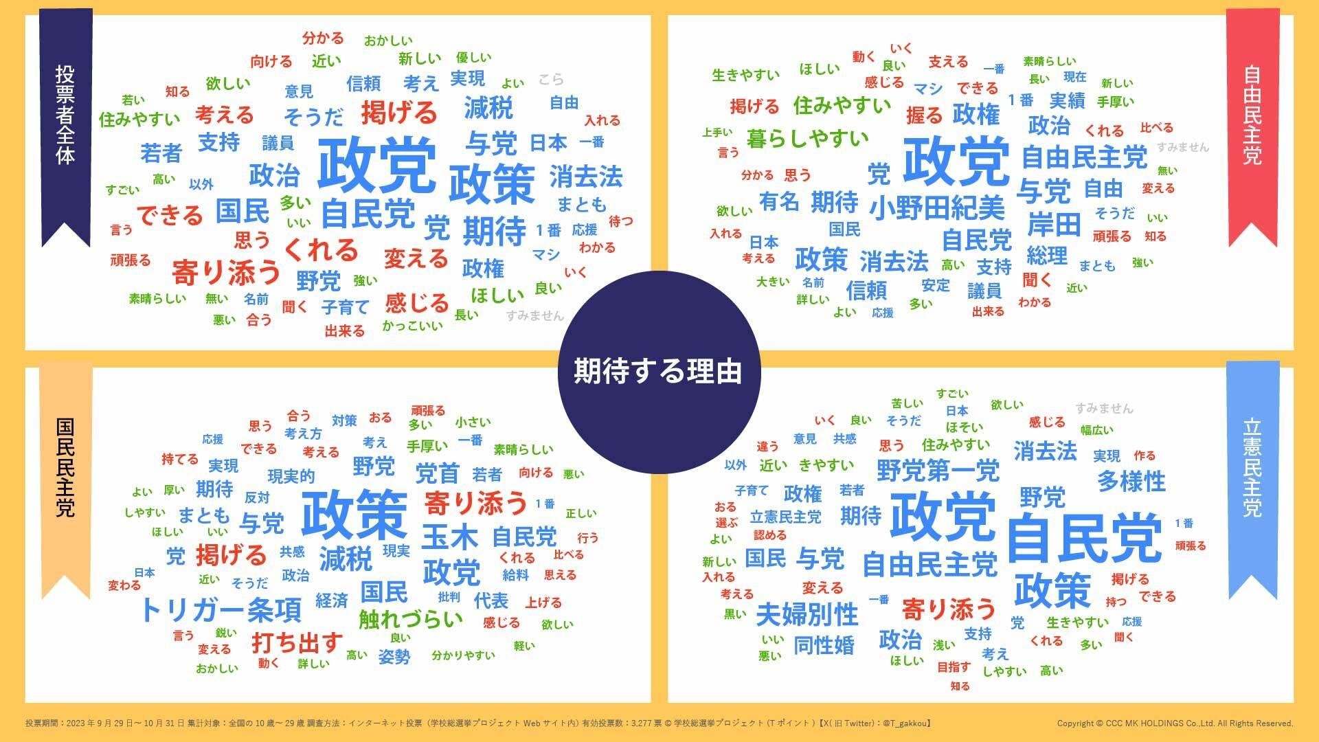 期待する理由をテキストマイニングにより分析した結果画像です