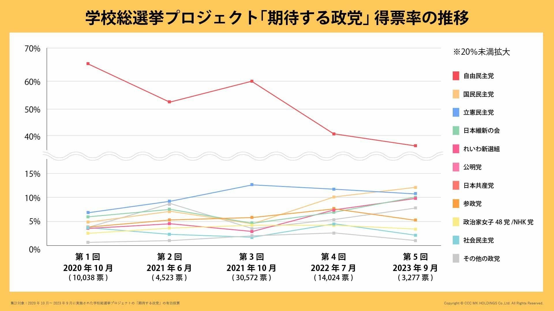 約3年の得票率推移を示したグラフです