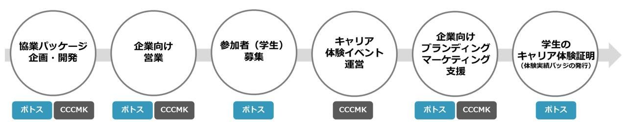 両社役割のイメージ画像です。