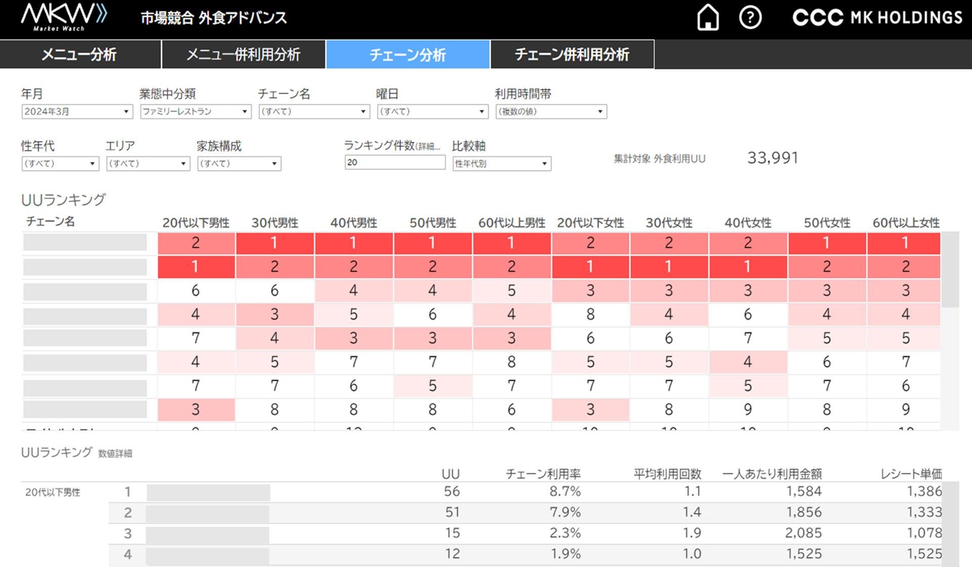 「チェーン分析：チェーンの利用率ランキング」の説明画像です。