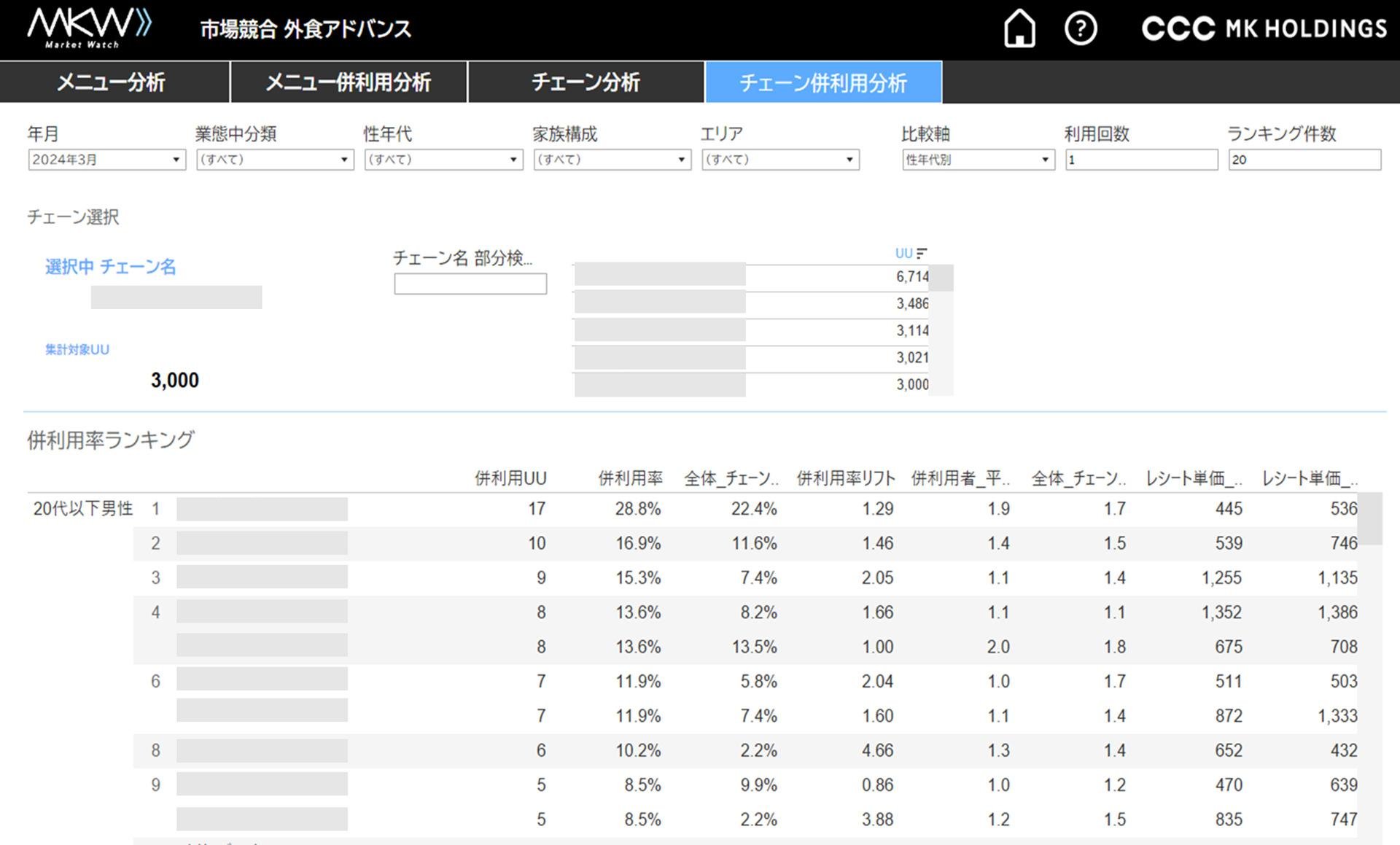 「チェーン併利用分析：選択したチェーンの併用ランキング」の説明画像です。
