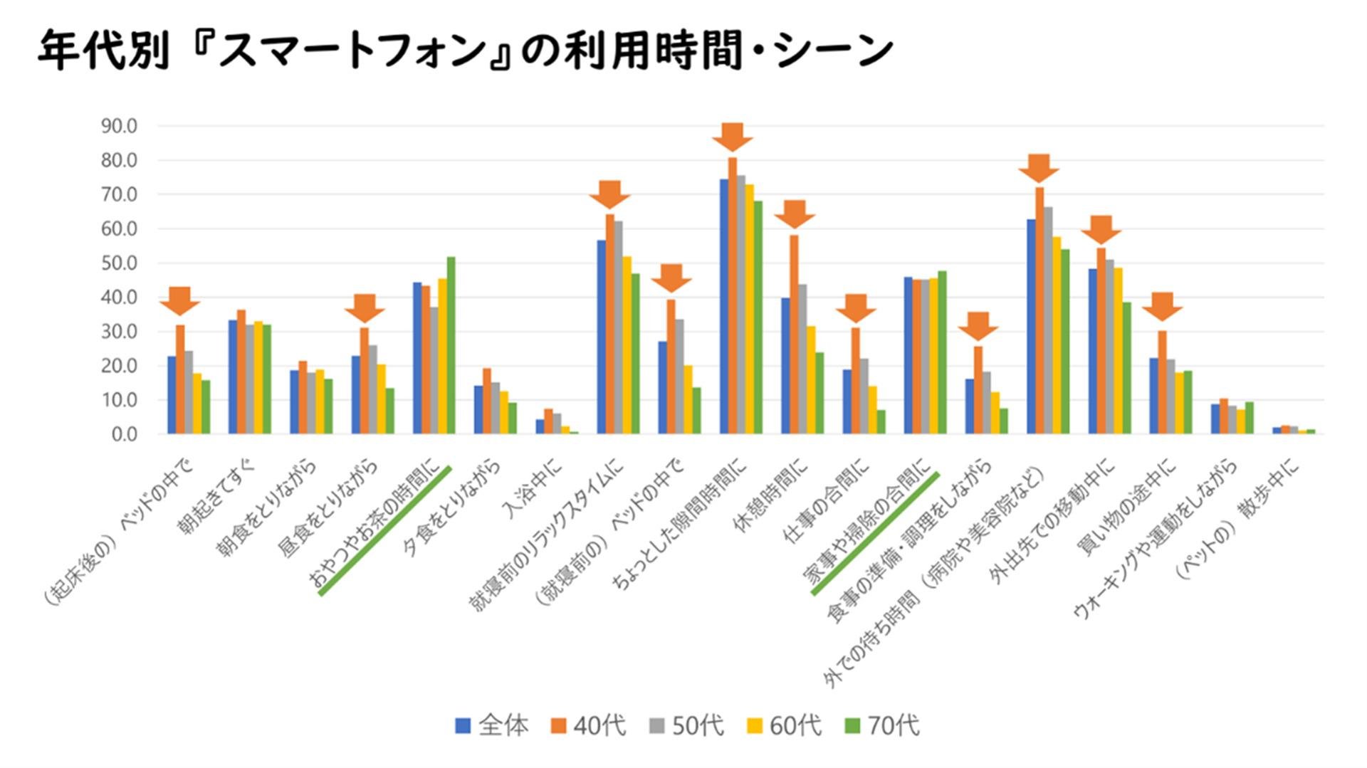 主婦の友社×CCCマーケティング総研 共同調査『シニア女性の"悠々自適"な時間は"日常"の中に存在する』についての説明画像です