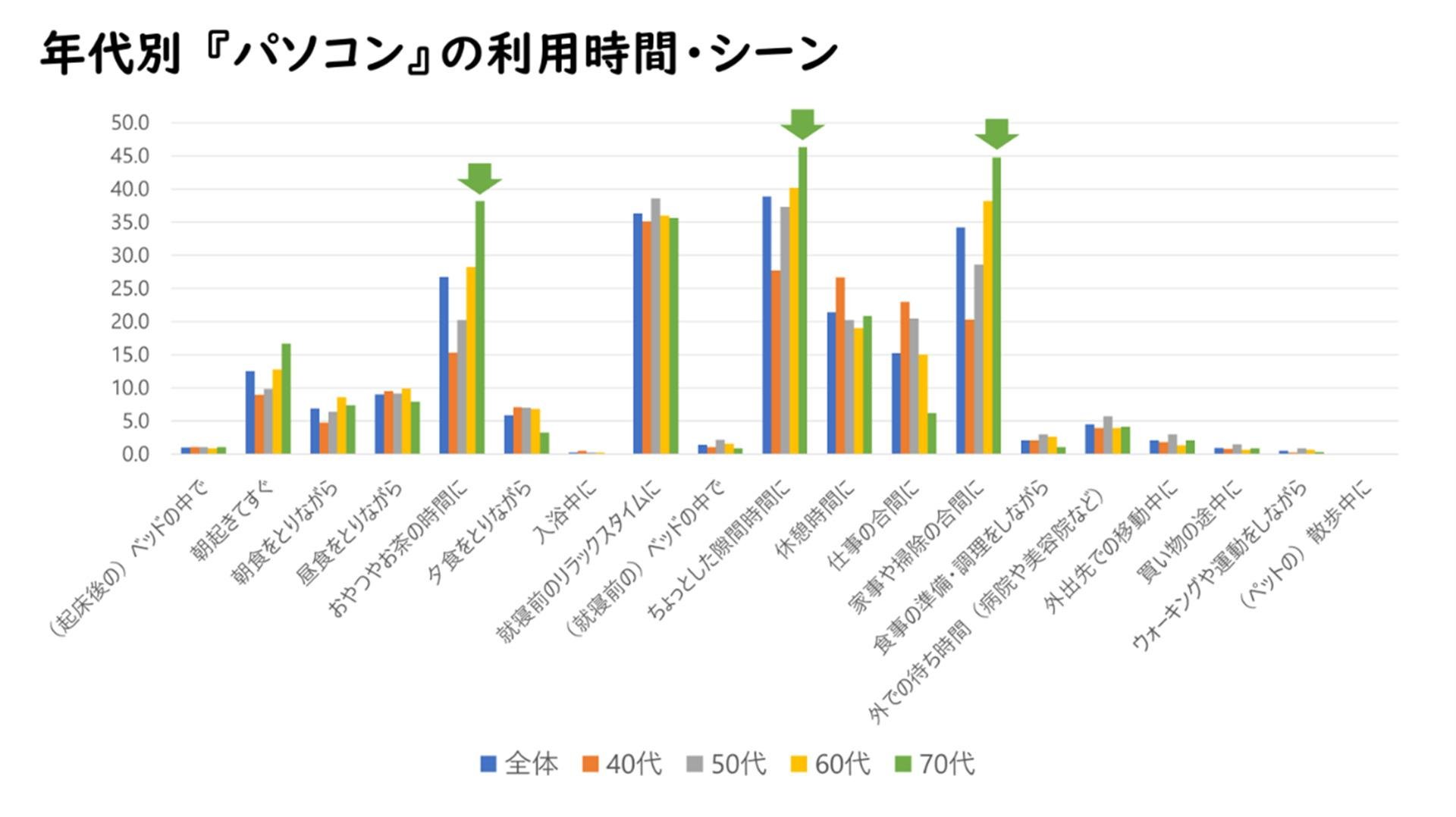 主婦の友社×CCCマーケティング総研 共同調査『シニア女性の"悠々自適"な時間は"日常"の中に存在する』についての説明画像です