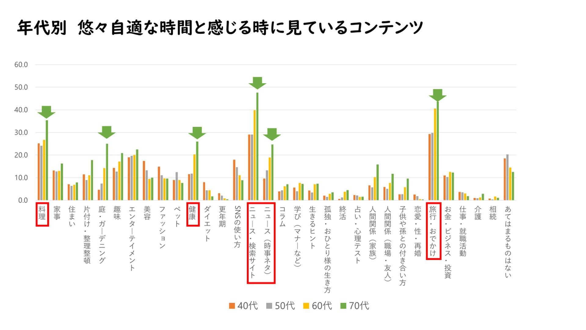 主婦の友社×CCCマーケティング総研 共同調査『シニア女性の"悠々自適"な時間は"日常"の中に存在する』についての説明画像です