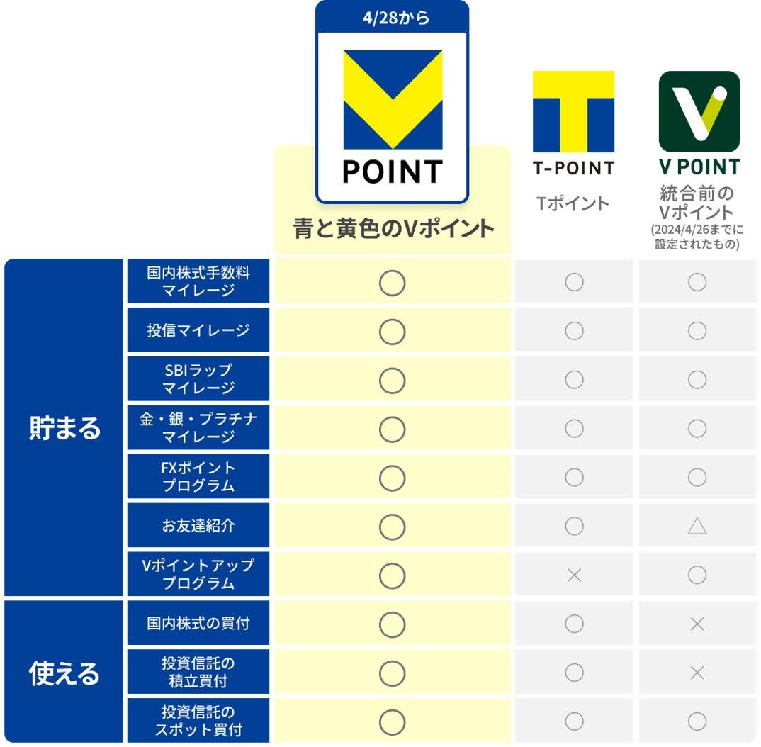 「SBI証券Vポイントサービス」の説明画像です。