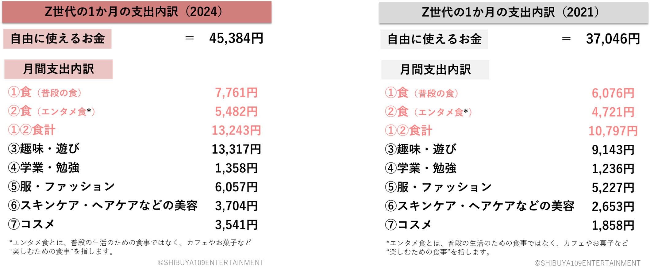 Z世代が支出する1か月の食費は2021年比で約2割増加。支出の約3割を食に費やすことが分かる表です