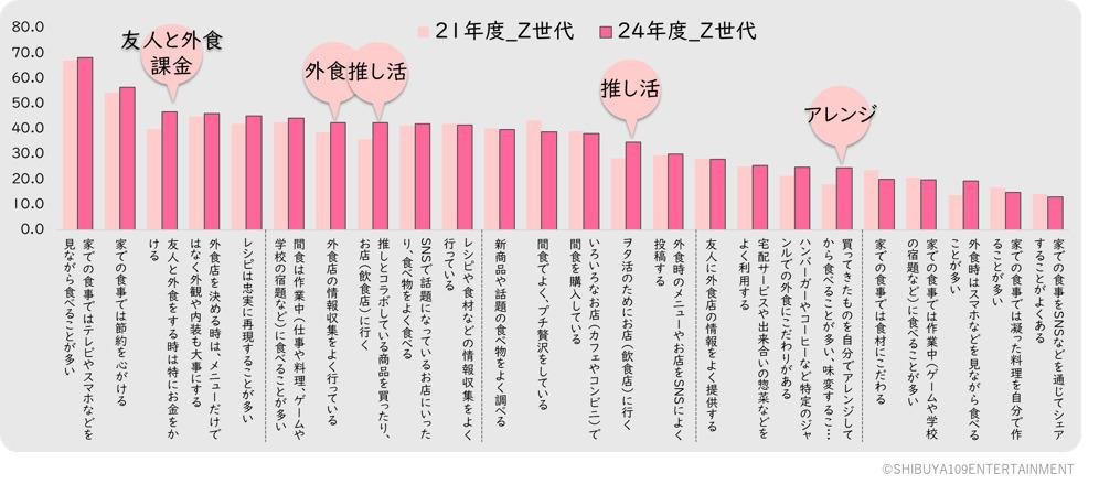 中食アレンジ志向が高まる一方、推し活や友人との食事等の行動が外向きになることが分かるグラフ