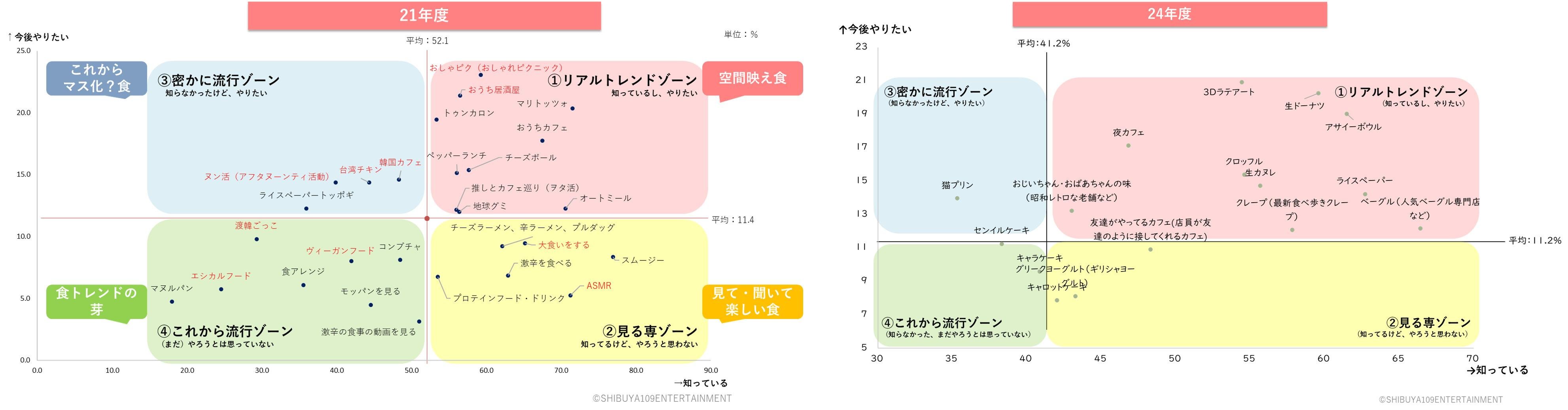 4つの食トレンドが3年間で大きく変化。トレンドの現在位置が分かる図です