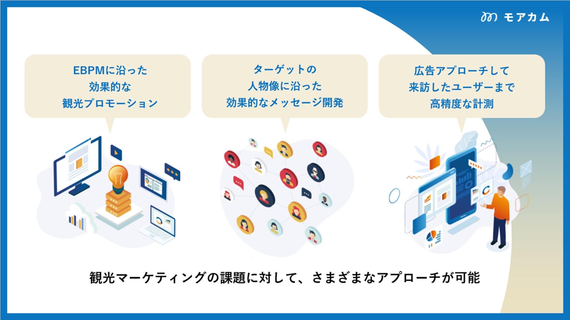 1.3億人のVポイントのライフスタイルデータを活用した 観光特化型のマーケティングサービス「モアカム」の提供を開始についての説明画像です
