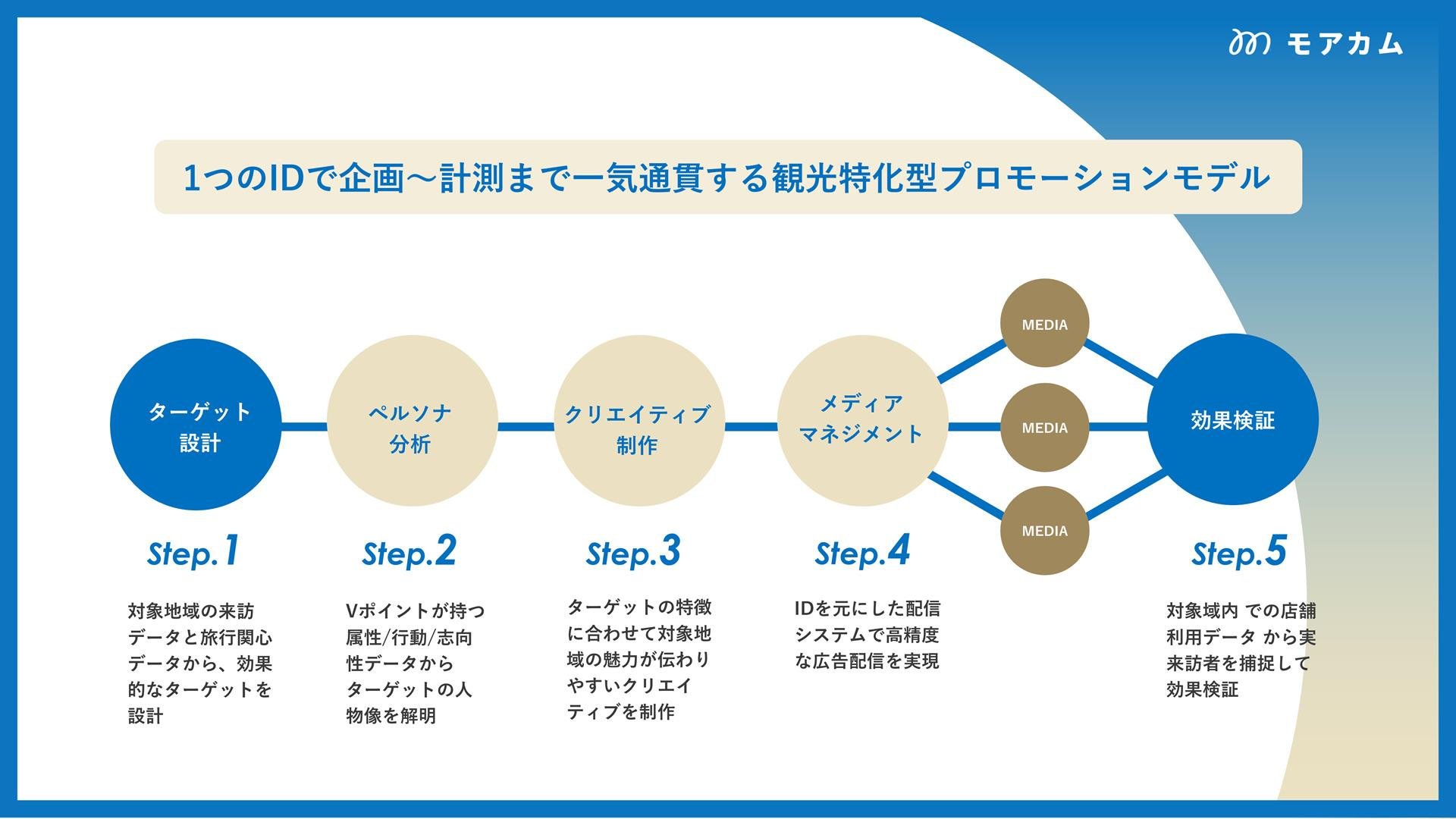 1.3億人のVポイントのライフスタイルデータを活用した 観光特化型のマーケティングサービス「モアカム」の提供を開始についての説明画像です