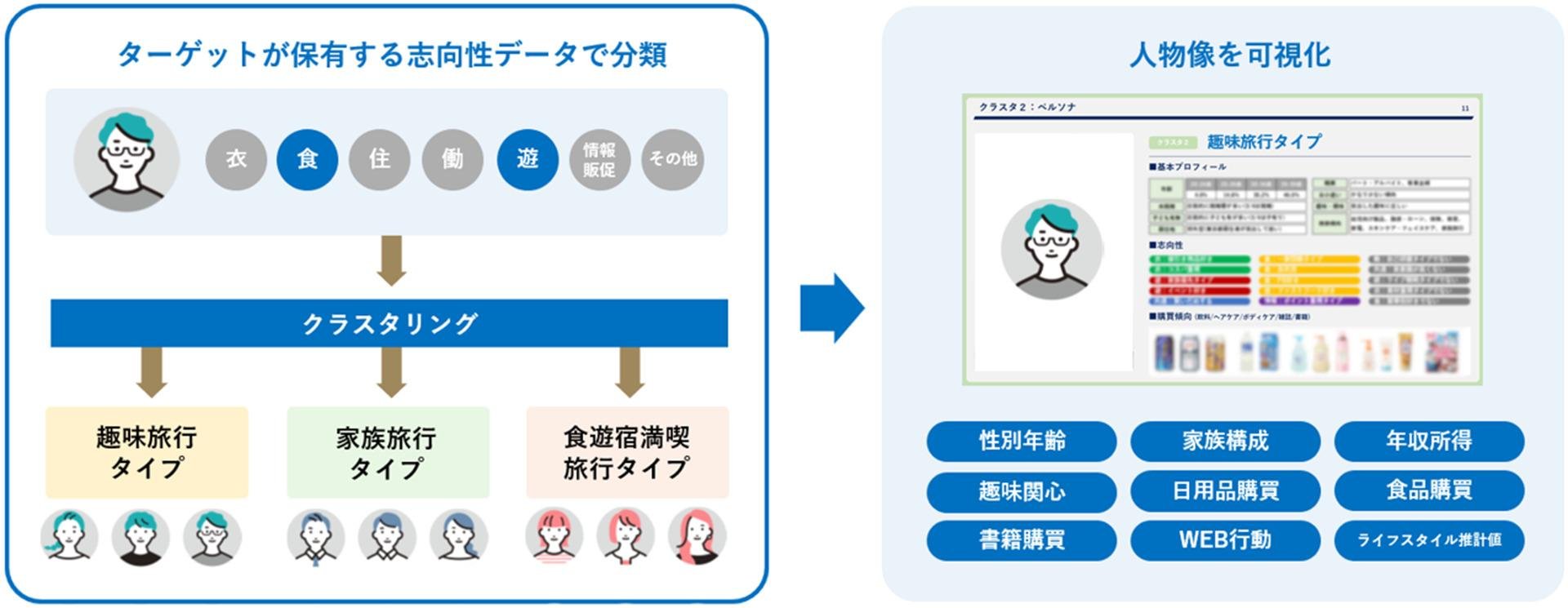 1.3億人のVポイントのライフスタイルデータを活用した 観光特化型のマーケティングサービス「モアカム」の提供を開始についての説明画像です