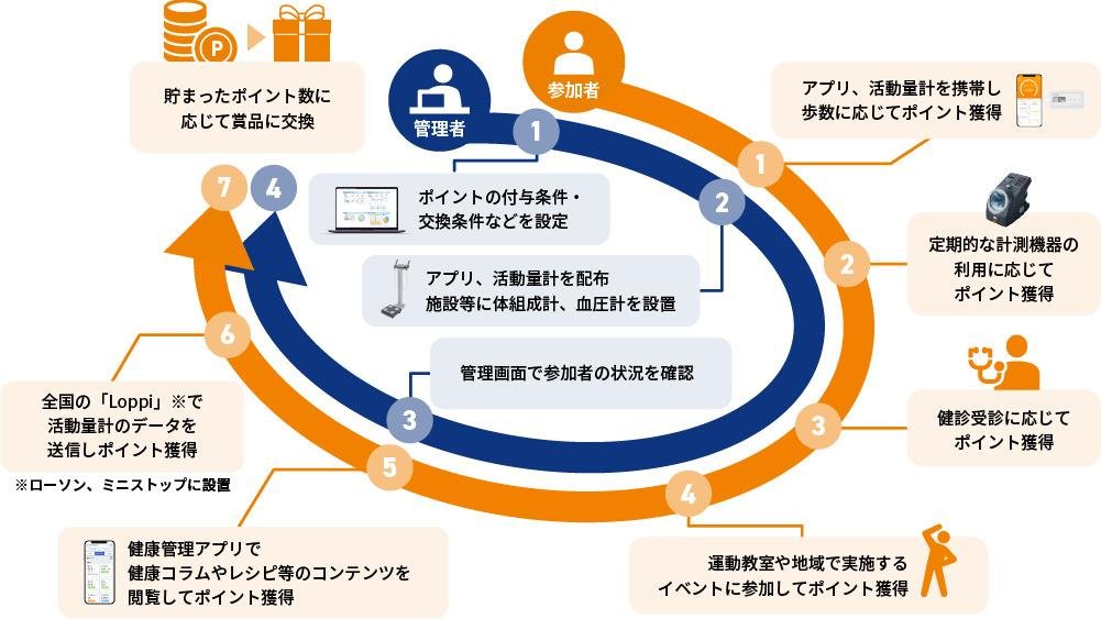 タニタヘルスリンクが提供する健康意識を高めるポイントプログラム「健康ポイント」から「Vポイント」へのポイント交換を12月2日よりスタートについての説明画像です