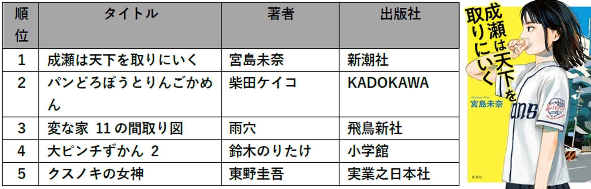 TSUTAYA 2024年 年間ランキング 書籍販売 総合ランキングの画像です