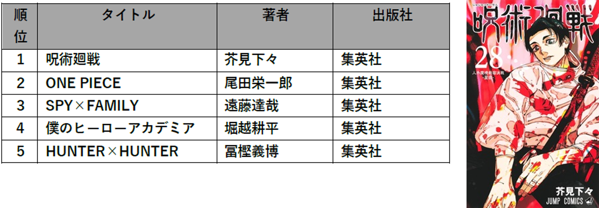 TSUTAYA 2024年 年間ランキング コミック販売 総合ランキングの画像です