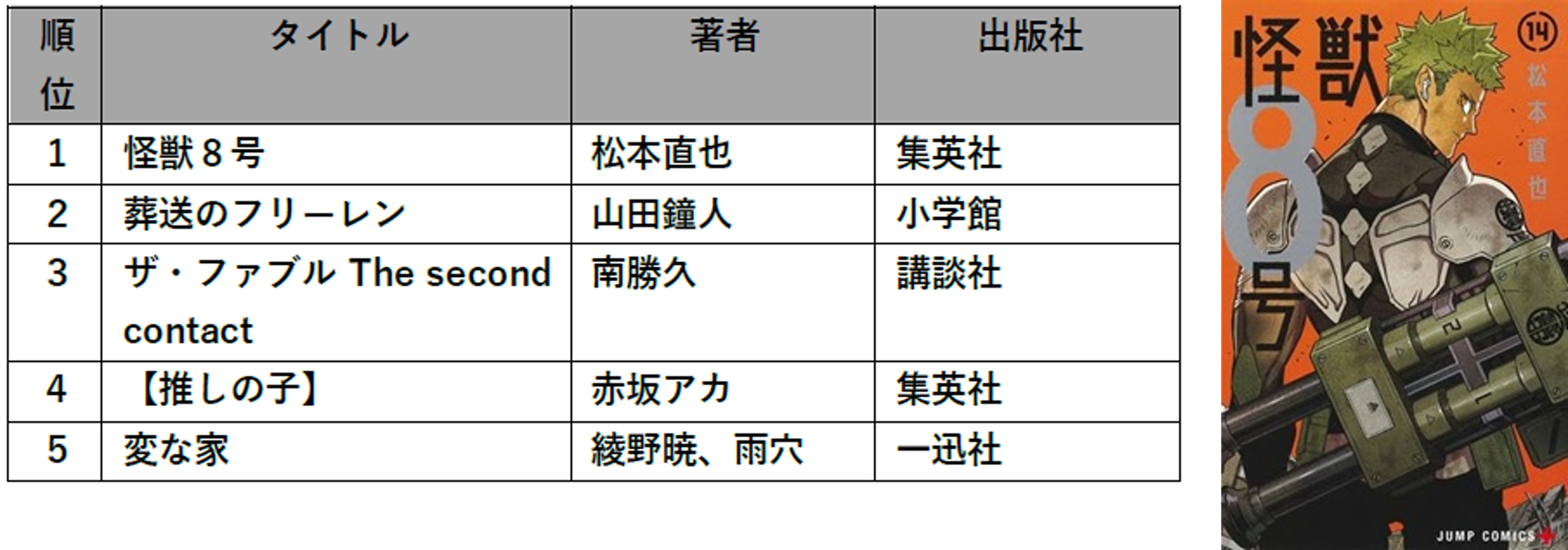 TSUTAYA 2024年 年間ランキング コミックレンタル 総合ランキングの画像です