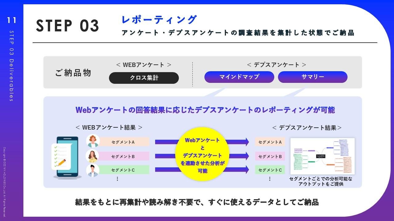 (2-2)デプスアンケート (2-1)で許諾いただいたV会員に対し「Depth X byGMO」に遷移させ、アンケート結果をもとに生成AIを通じて対象者の回答を動的に深掘りします。一人ひとりに応じた質問を投げかけ、なぜそのような選択をしたのか、どのように感じたのかといった感情や背景まで把握します。の説明画像です。