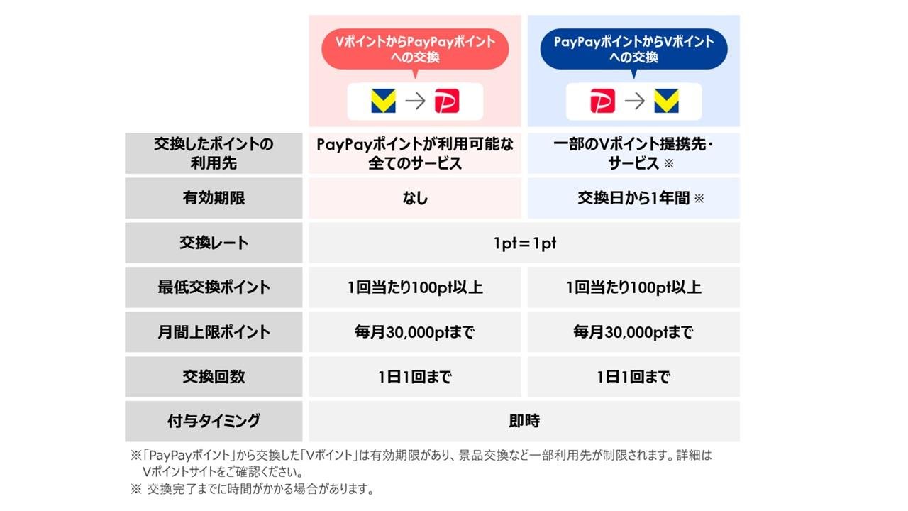This is an overview of the point exchange system. 