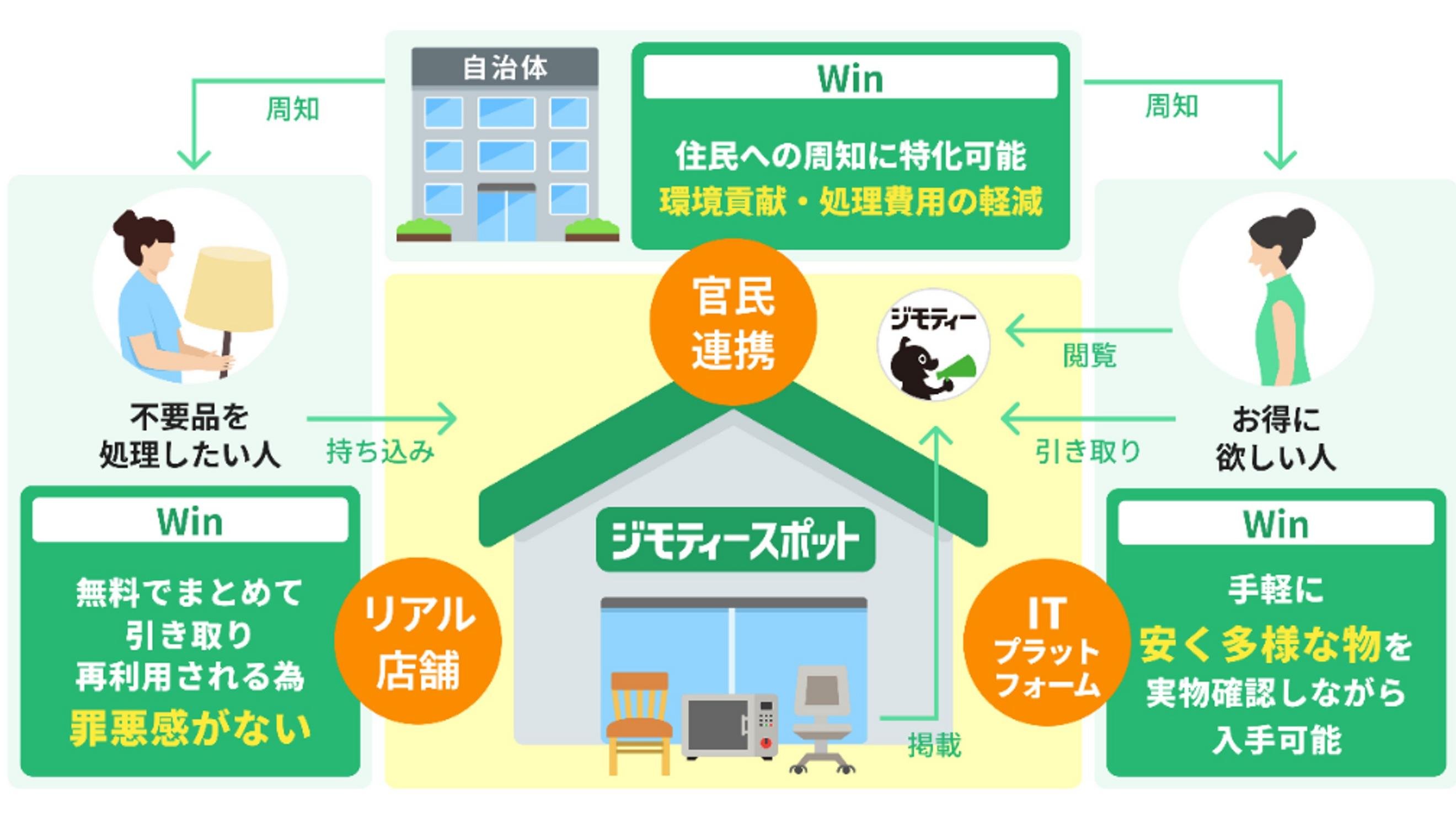 ジモティースポットについての説明画像