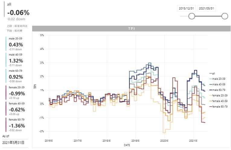 「【2021年5月度のTポイント物価指数】4カ月連続の下落および2カ月連続のマイナス、前月に比べ0.53ポイント下落の前年同月比-0.06%」の説明画像です。