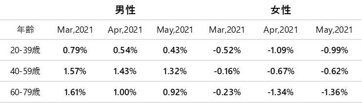 「【2021年5月度のTポイント物価指数】4カ月連続の下落および2カ月連続のマイナス、前月に比べ0.53ポイント下落の前年同月比-0.06%」の説明画像です。