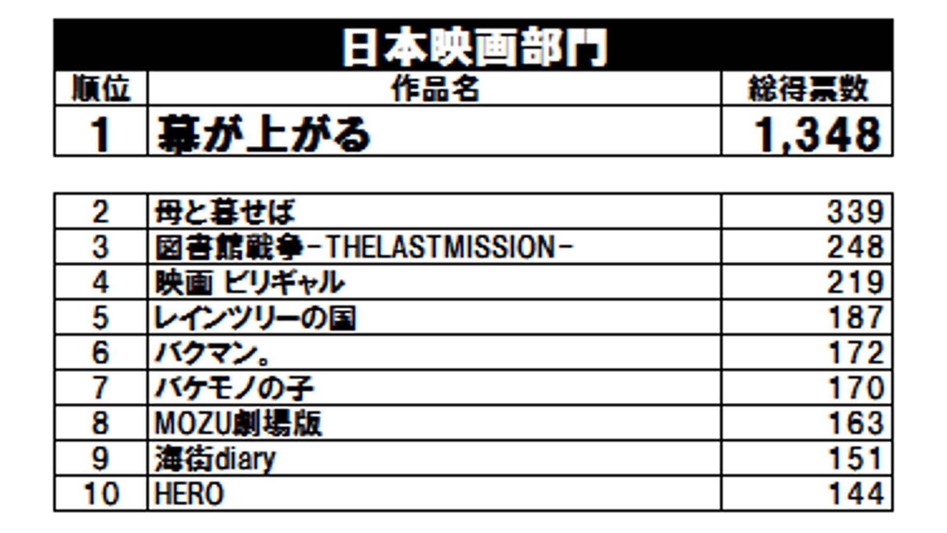 「ＴＳＵＴＡＹＡ映画ファン賞2015」　受賞作決定！ 日本映画部門『幕が上がる』 外国映画部門『ミッション：インポッシブル／ローグネイション』のメイン画像です。
