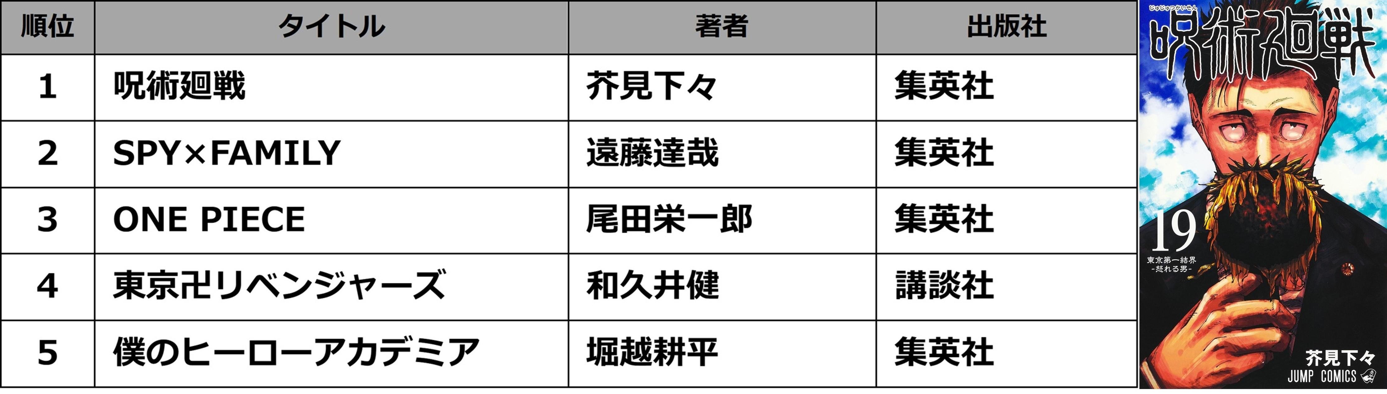 TSUTAYA 2022年 年間ランキング (販売・レンタル)発表!の説明画像です